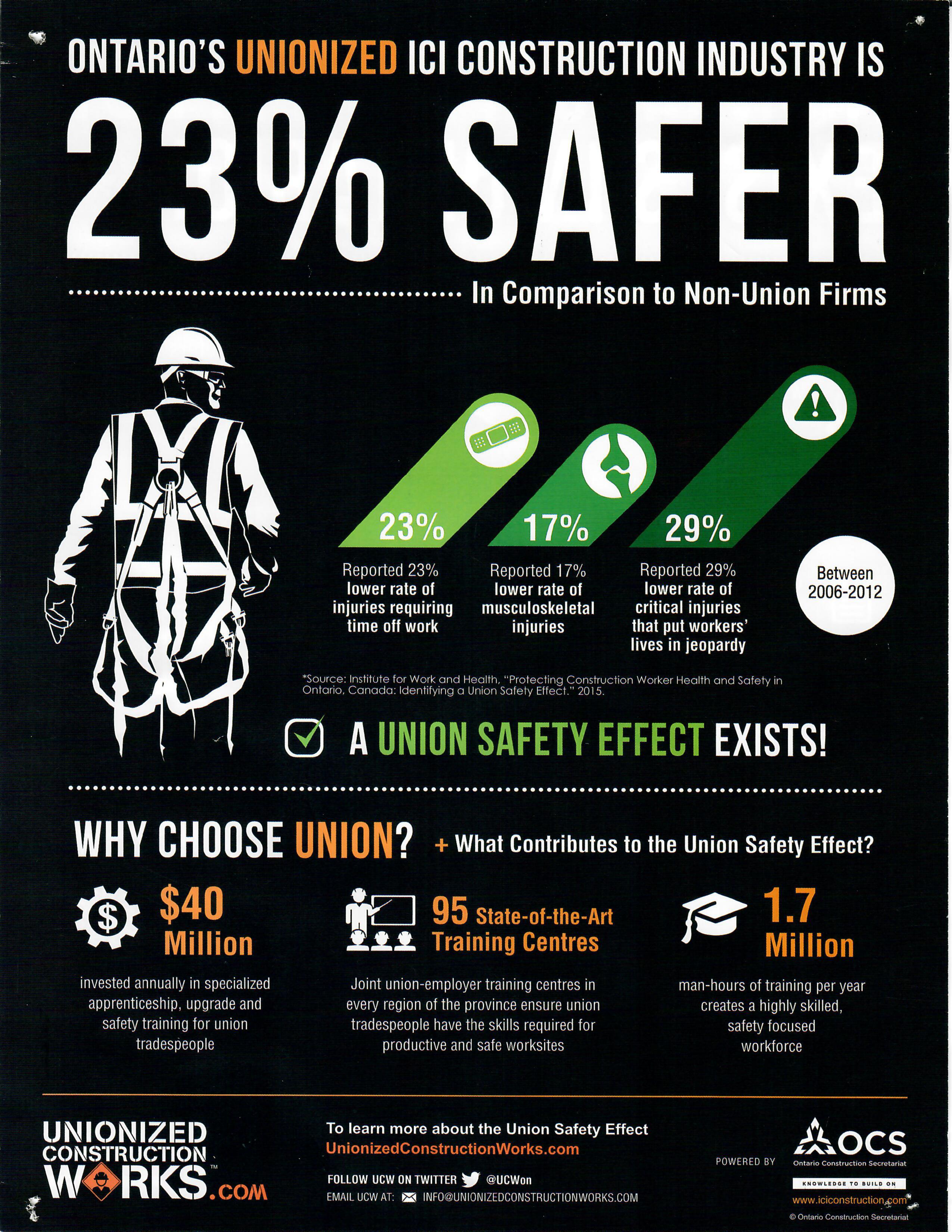 Unions are 23% safer